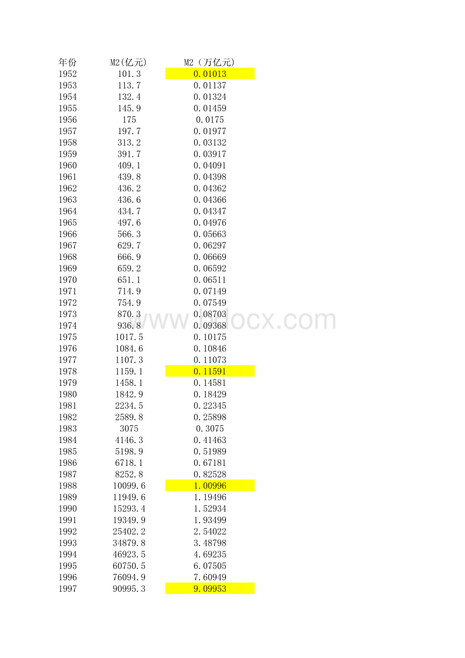 中国历年M2数据一览表表格文件下载.xls