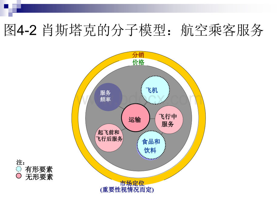 服务营销学第4章.ppt_第3页