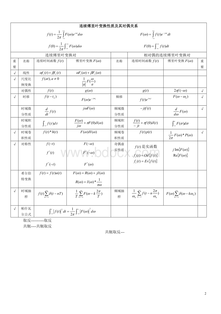 信号与系统公式+常用的连续傅里叶变换.doc_第2页
