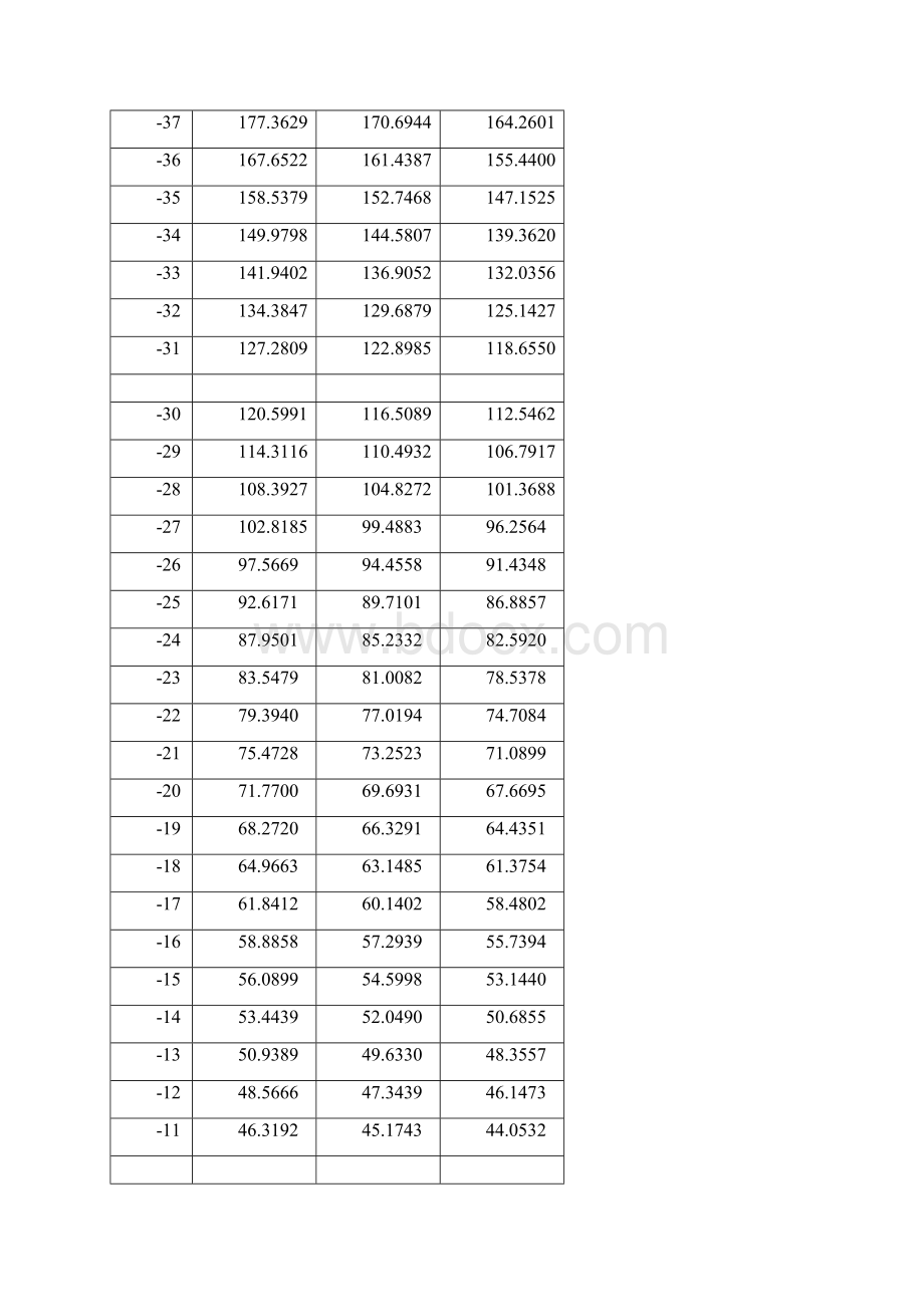 NTCRkB热敏电阻阻值温度RT对应表.docx_第2页