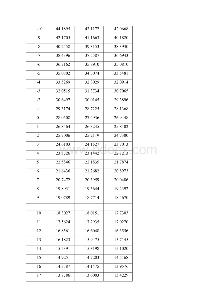 NTCRkB热敏电阻阻值温度RT对应表.docx_第3页