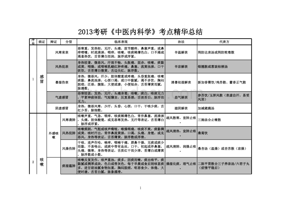 考研《中医内科学》考点精华总结完美打印版表格文件下载.xls_第1页