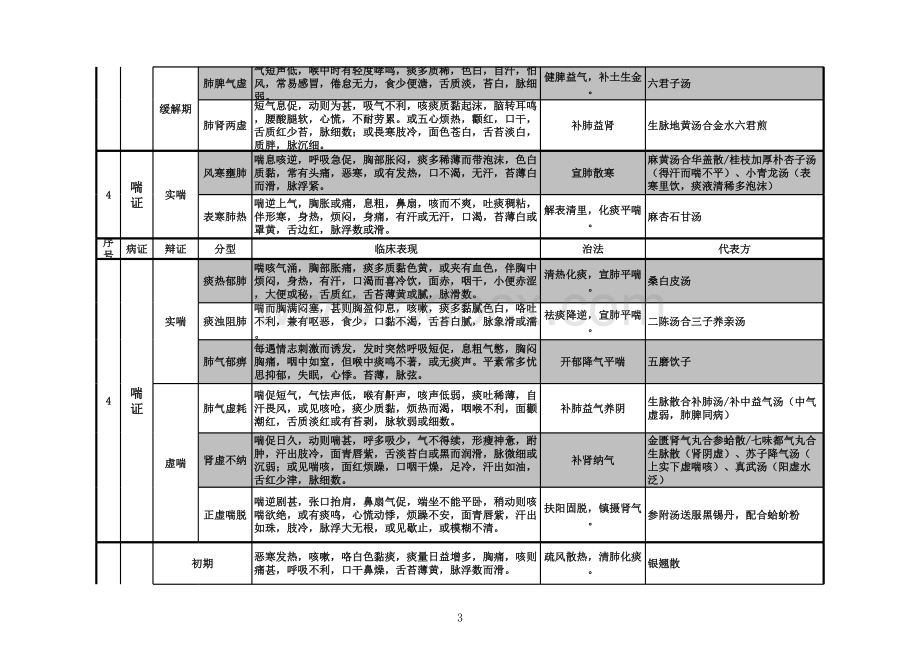 考研《中医内科学》考点精华总结完美打印版表格文件下载.xls_第3页