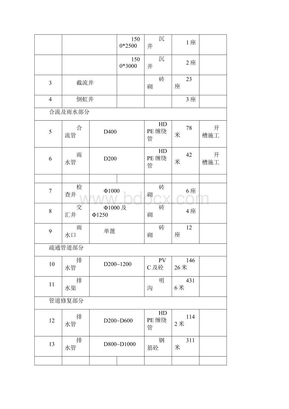 截污纳管工程施工组织设计.docx_第3页