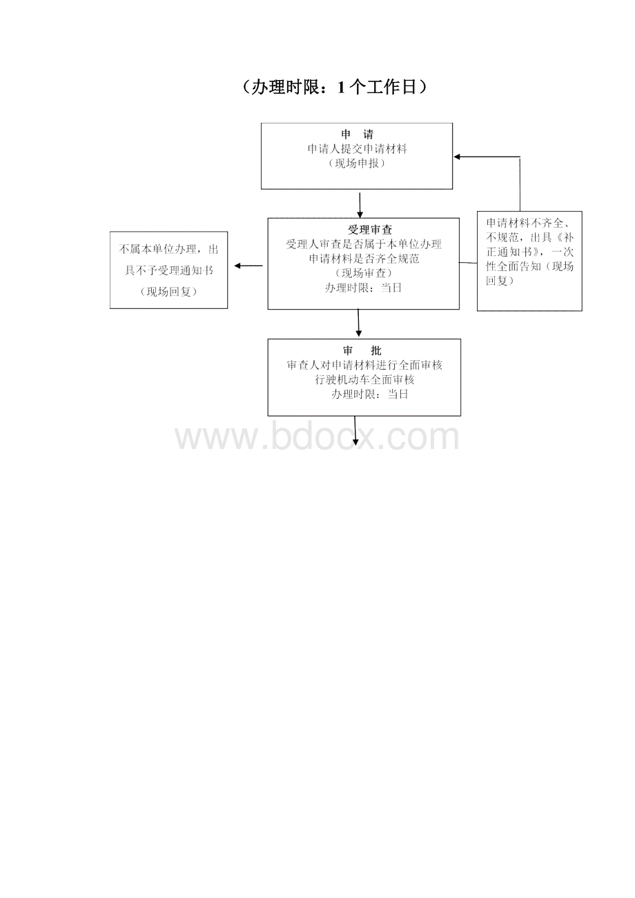 拖拉机联合收割机检验事项流程图即办件.docx_第2页