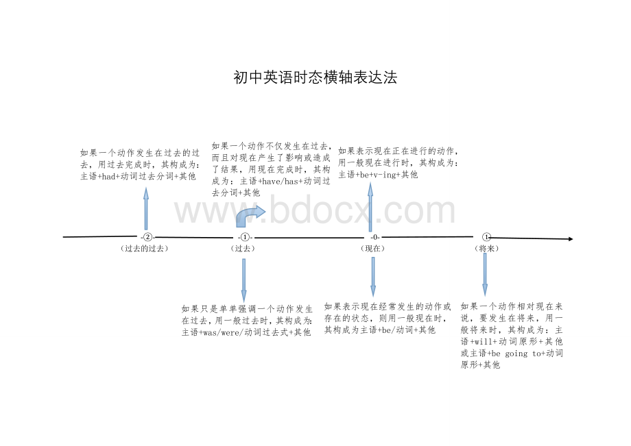 英语时态表格表达法Word格式.doc