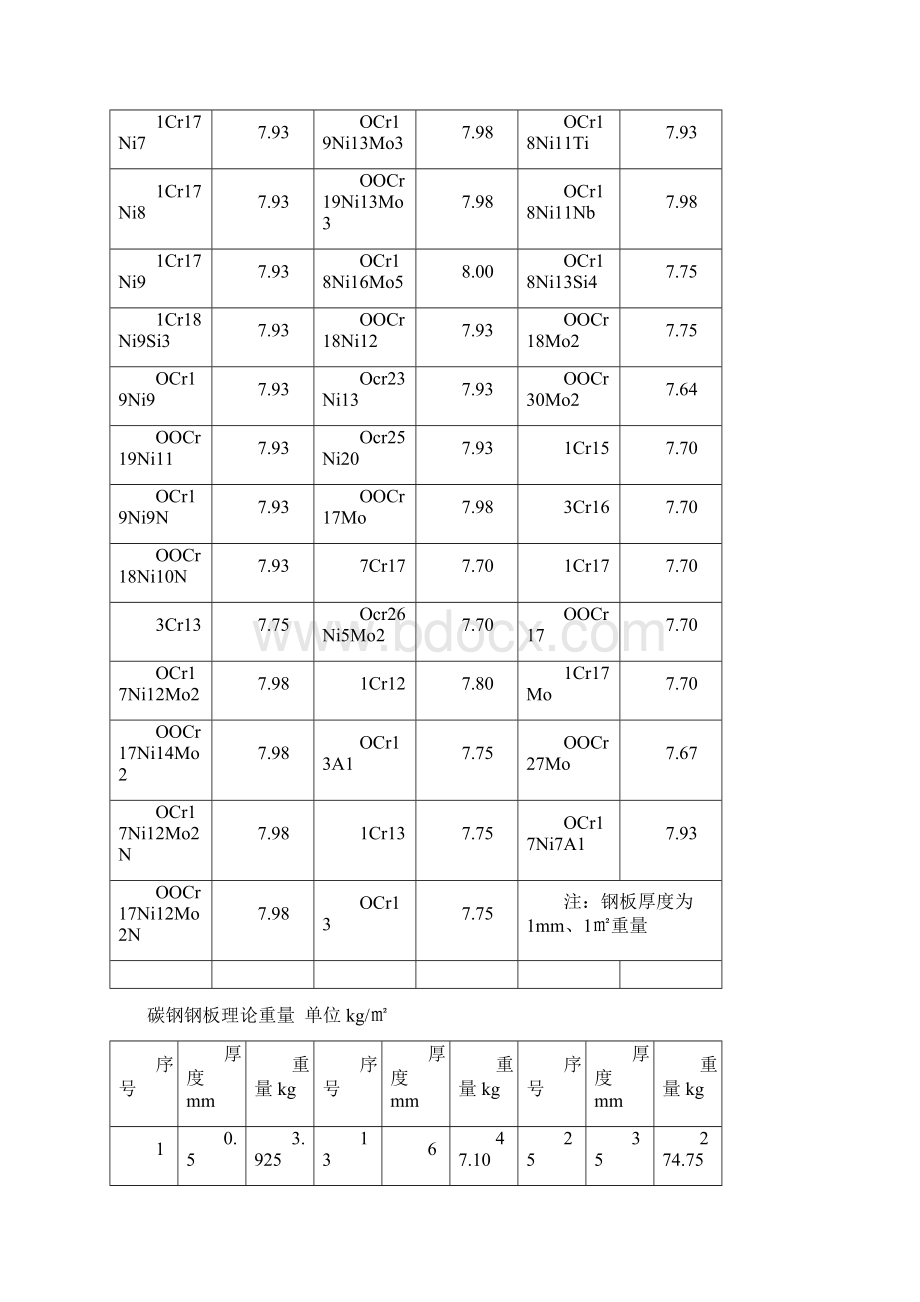 碳钢钢板理论重量单位kg.docx_第3页