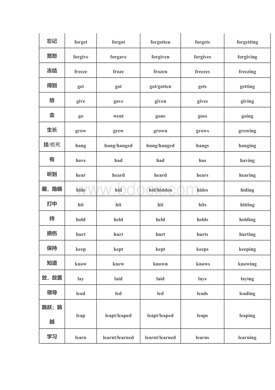 中考必考的136个动词不规则变化表Word格式文档下载.docx_第3页