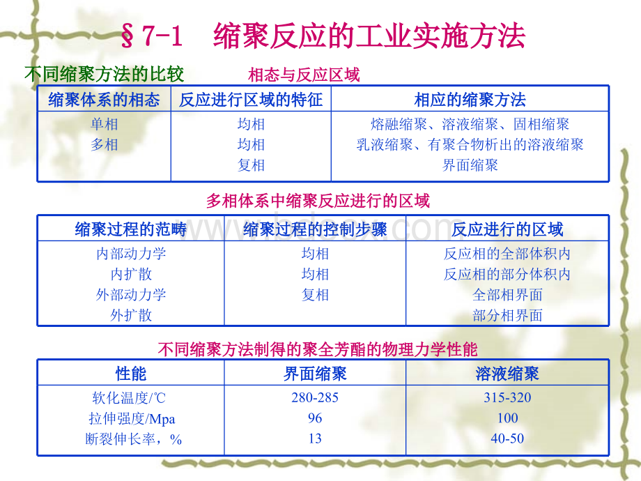 聚合反应的工业实施方法.ppt_第3页