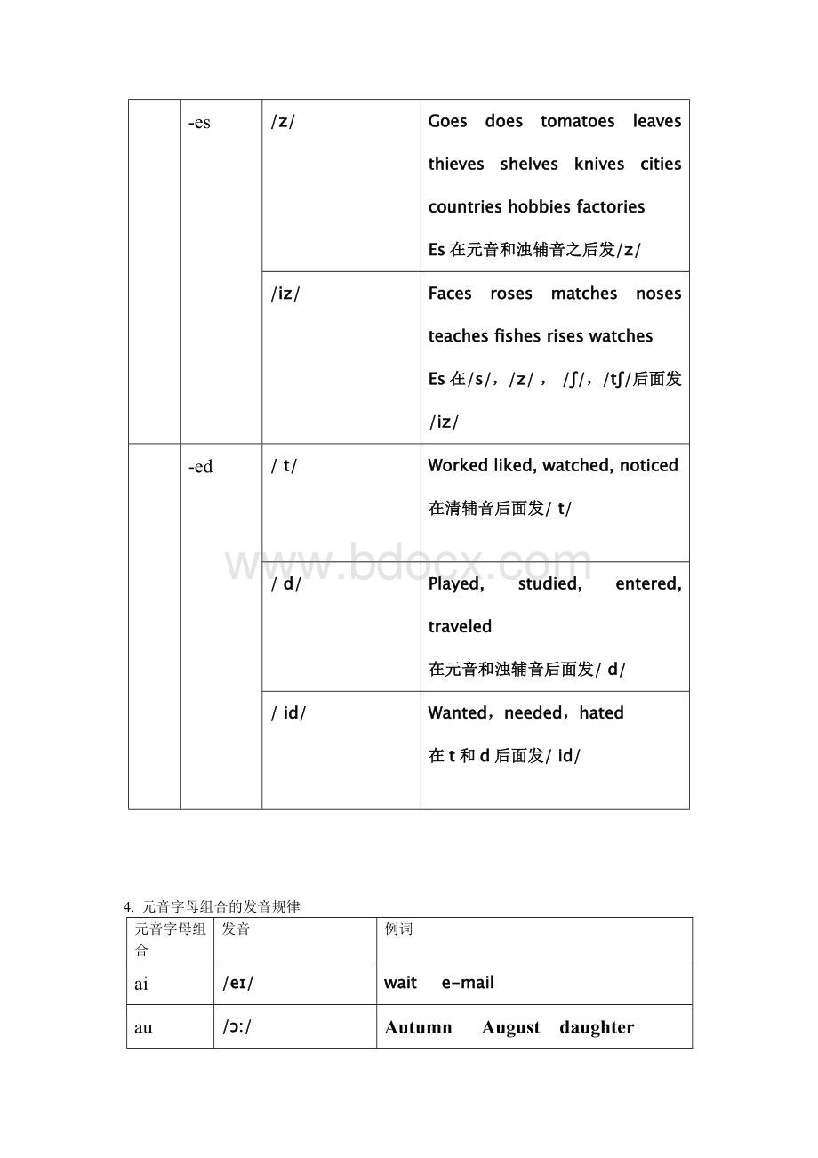 字母及字母组合发音规律整理.doc_第3页