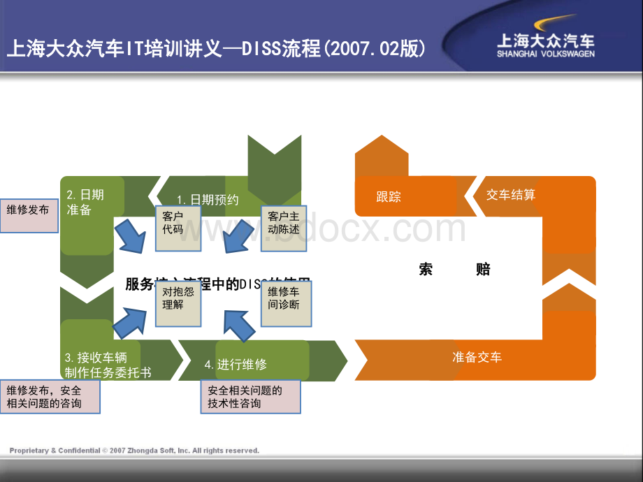 上海大众汽车IT培训讲义--DISS系统.ppt_第3页