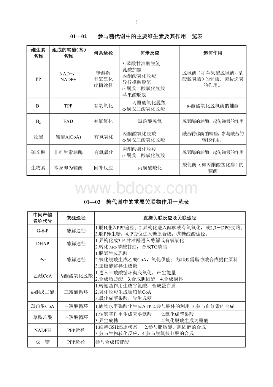 生物化学新陈代谢部分归纳总结表Word格式文档下载.doc_第3页