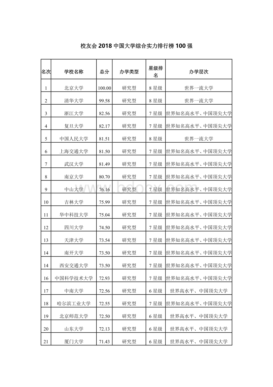 校友会2018中国大学综合实力排行榜100强Word文件下载.doc_第1页