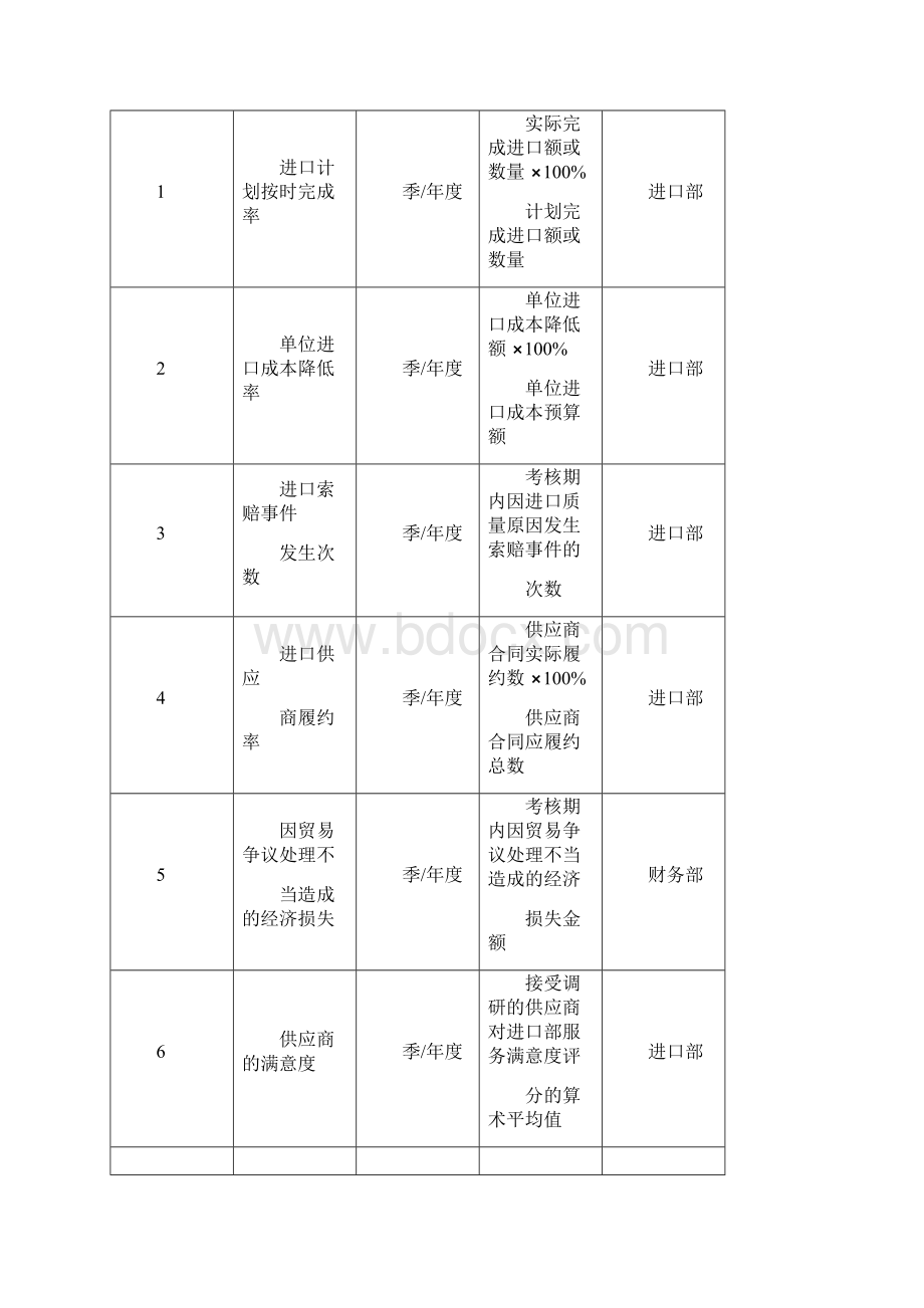 外贸部绩效考核指标表文档格式.docx_第3页