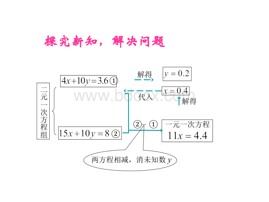 8.2加减法解二元一次方程组(2).ppt_第3页