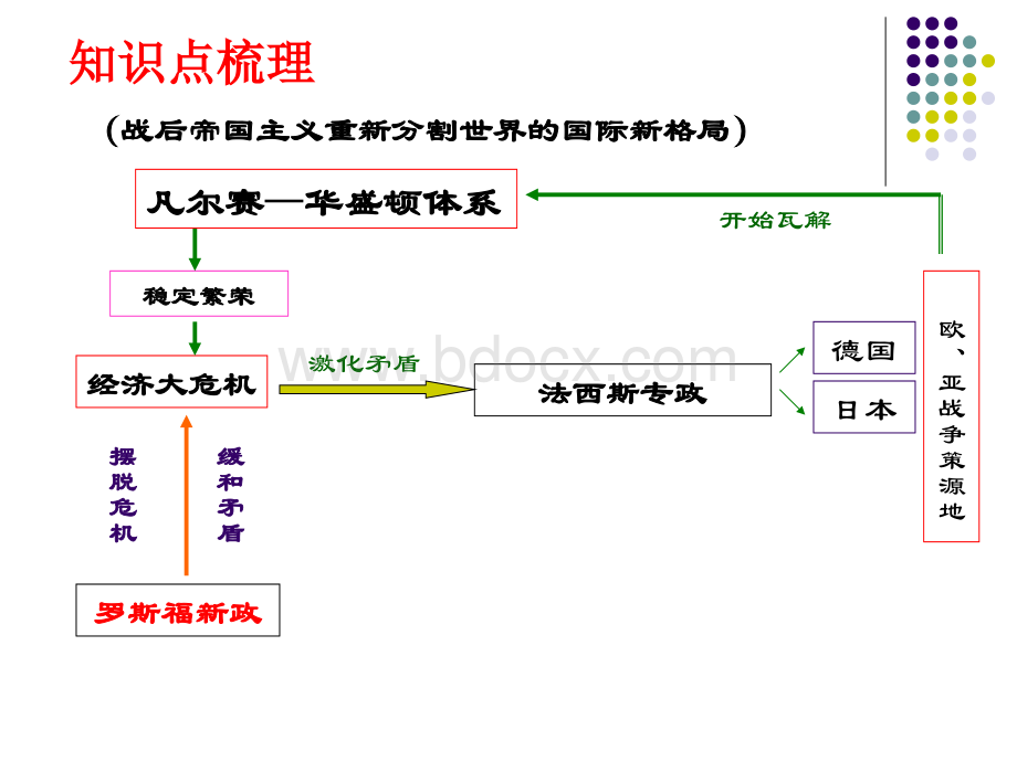 第二单元凡尔赛华盛顿体系下的世界复习课件(川教版)优质PPT.ppt_第3页