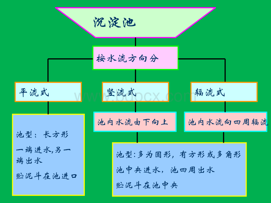 生活污水处理-一级处理：沉淀池.ppt_第3页