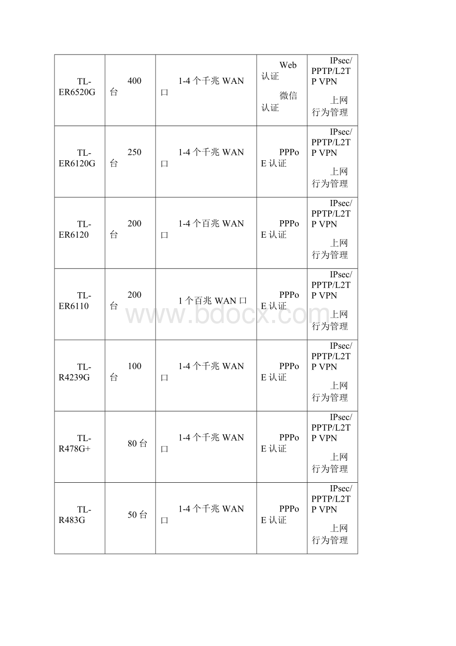 TPLINK设备选型课案教学总结文档格式.docx_第2页