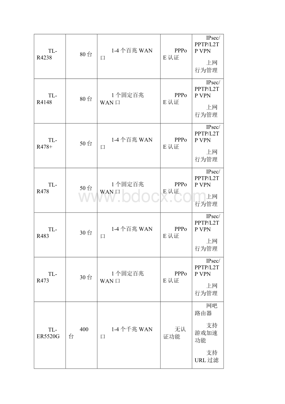 TPLINK设备选型课案教学总结文档格式.docx_第3页