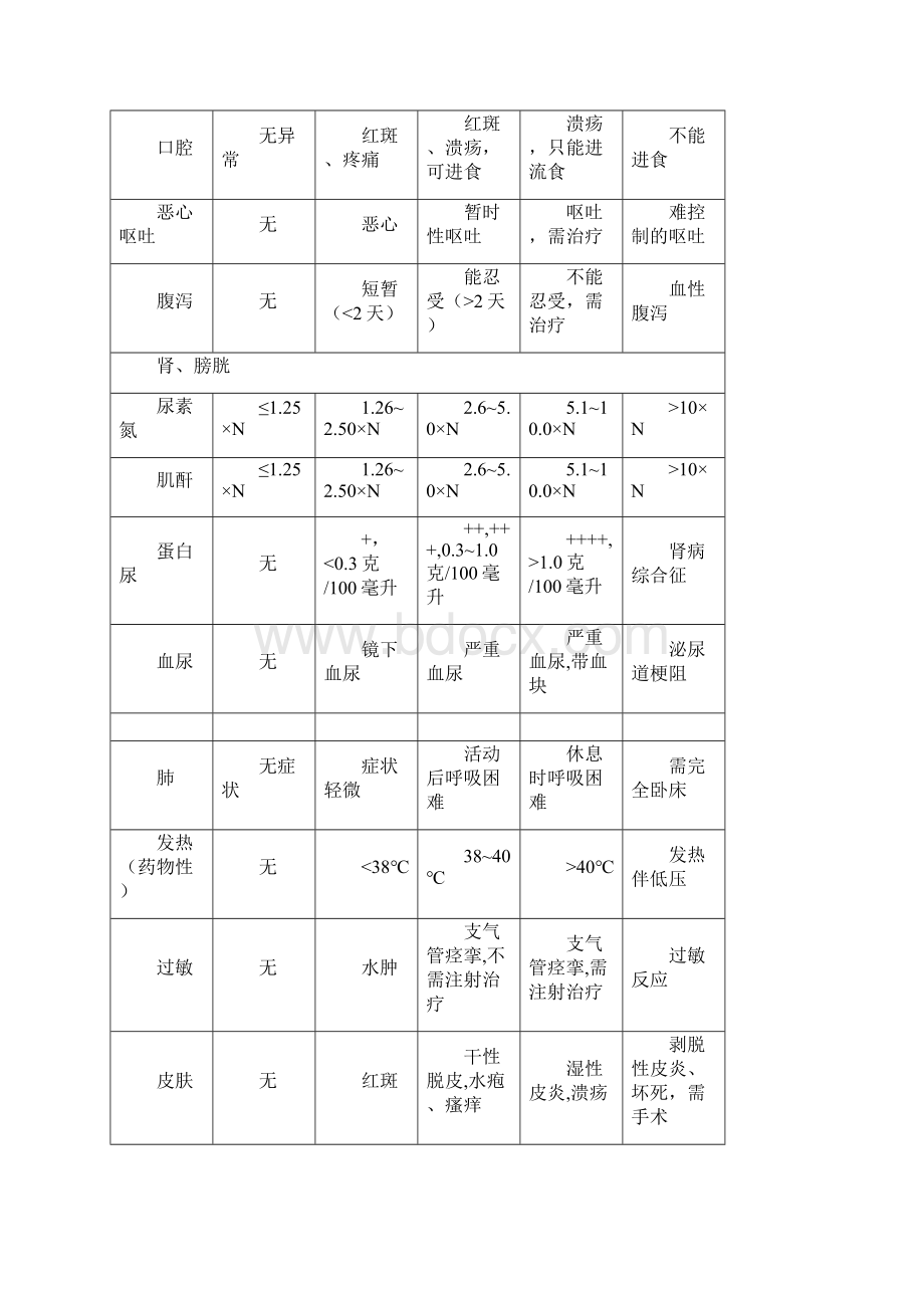 化疗药物相关不良反应的处理策略知识讲解Word文档格式.docx_第2页