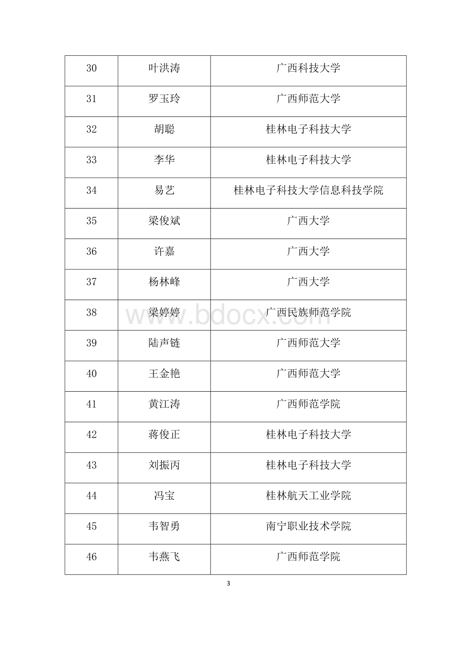 “广西高等学校千名中青年骨干教师培育计划”第一期拟培养人选名单.docx_第3页