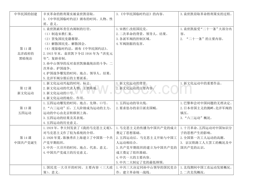 人教部编版八年级历史上册教材知识点分类.docx_第3页