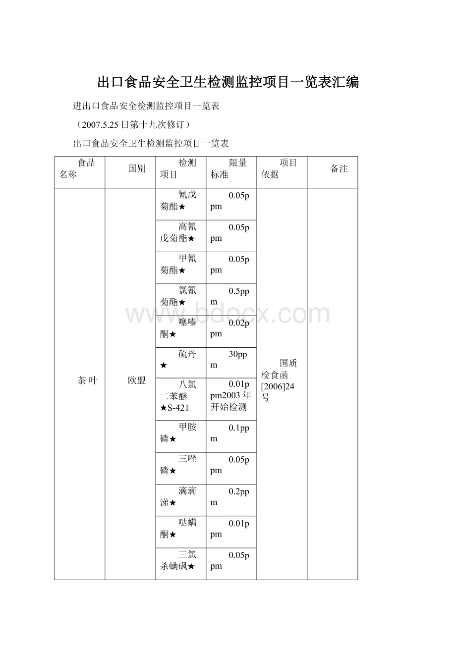 出口食品安全卫生检测监控项目一览表汇编.docx_第1页