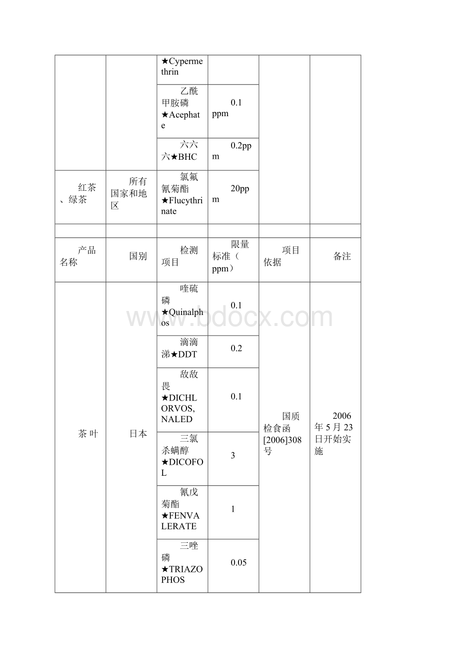 出口食品安全卫生检测监控项目一览表汇编.docx_第3页