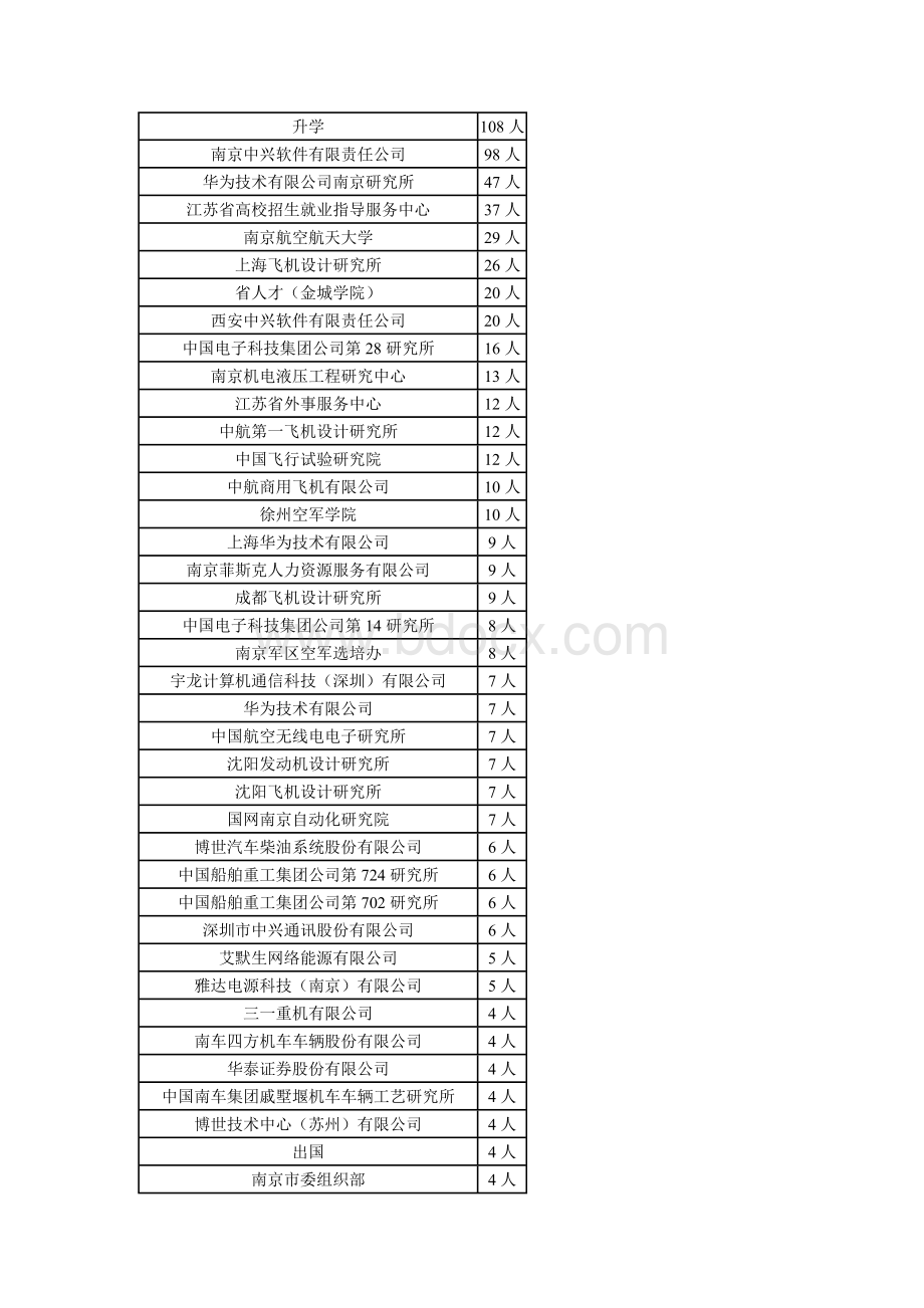 南京航空航天大学研究生2008年就业统计表.doc