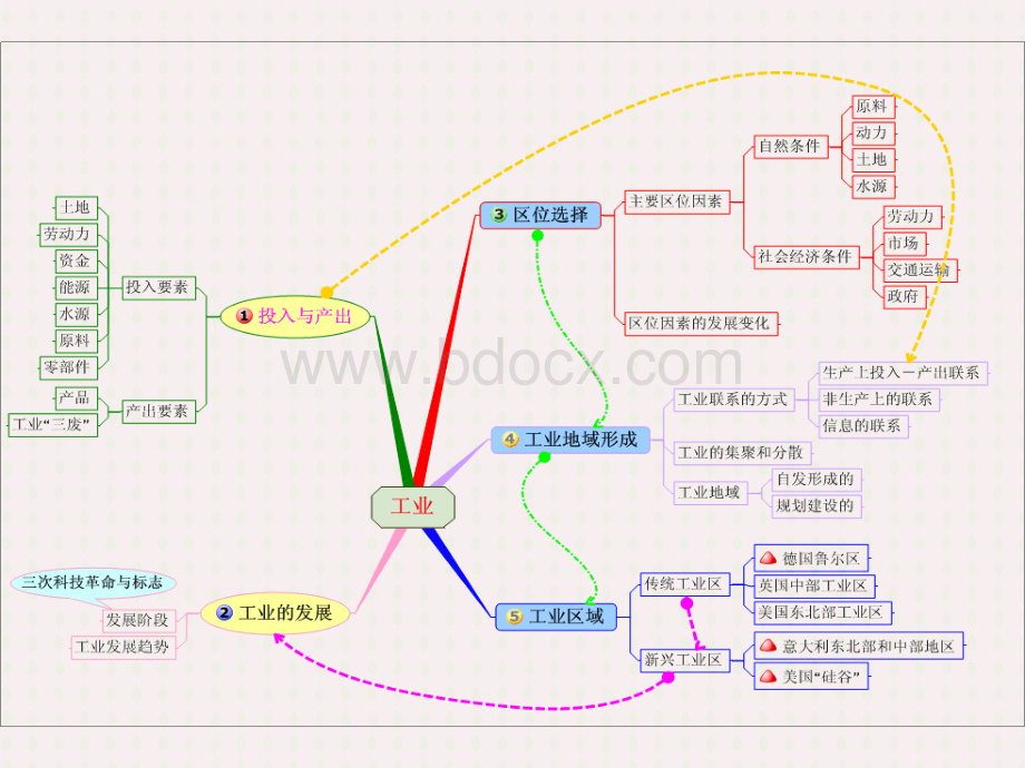 地理思维导图.ppt_第3页