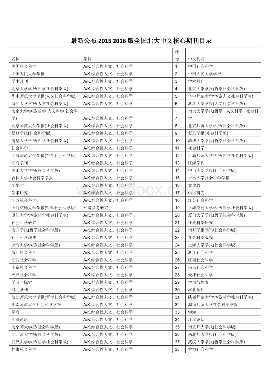 全国北大中文核心期刊目录文档格式.doc_第1页