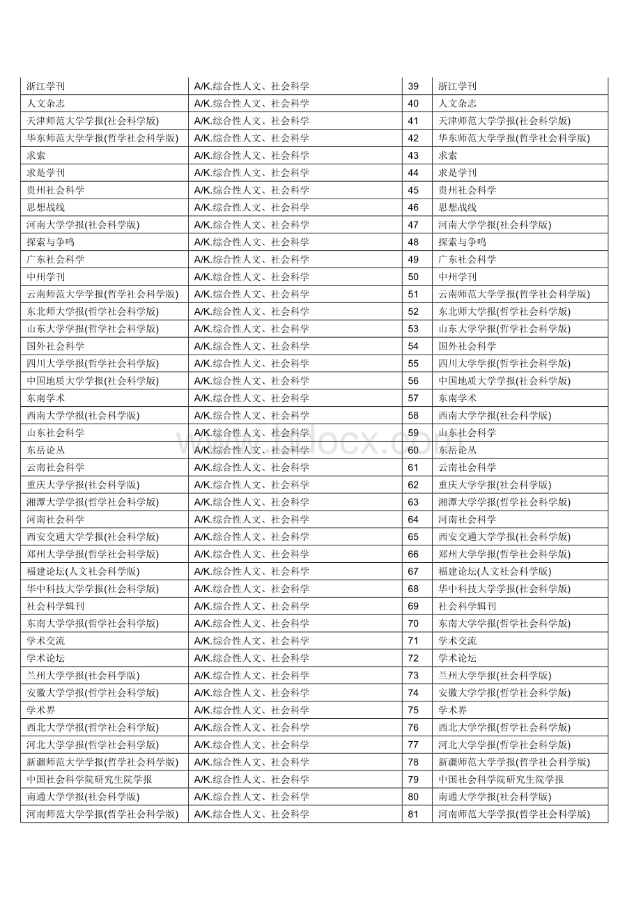 全国北大中文核心期刊目录文档格式.doc_第2页