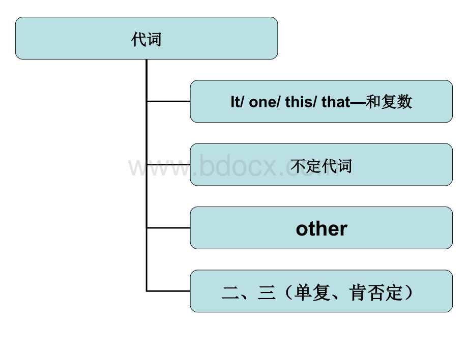 中考英语语法讲解课件-代词.ppt_第2页