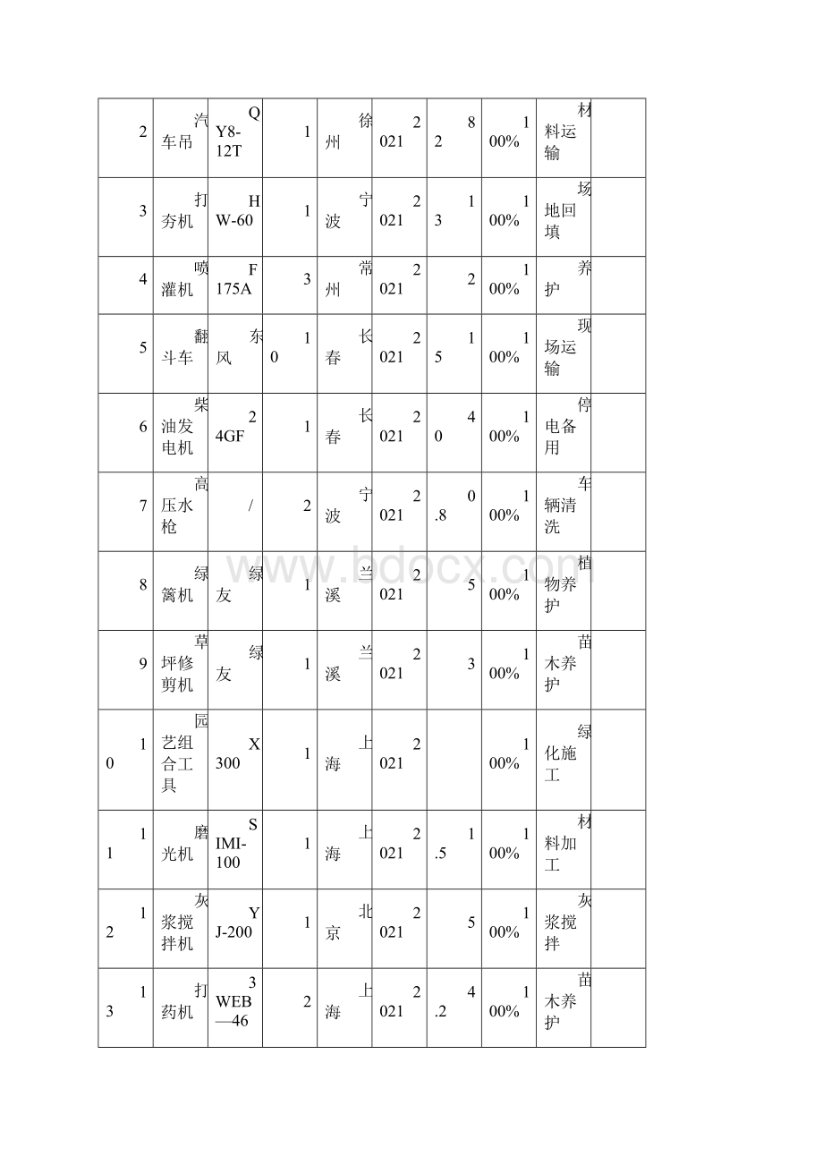 绿化工程主要施工机械设备表正规版.docx_第2页