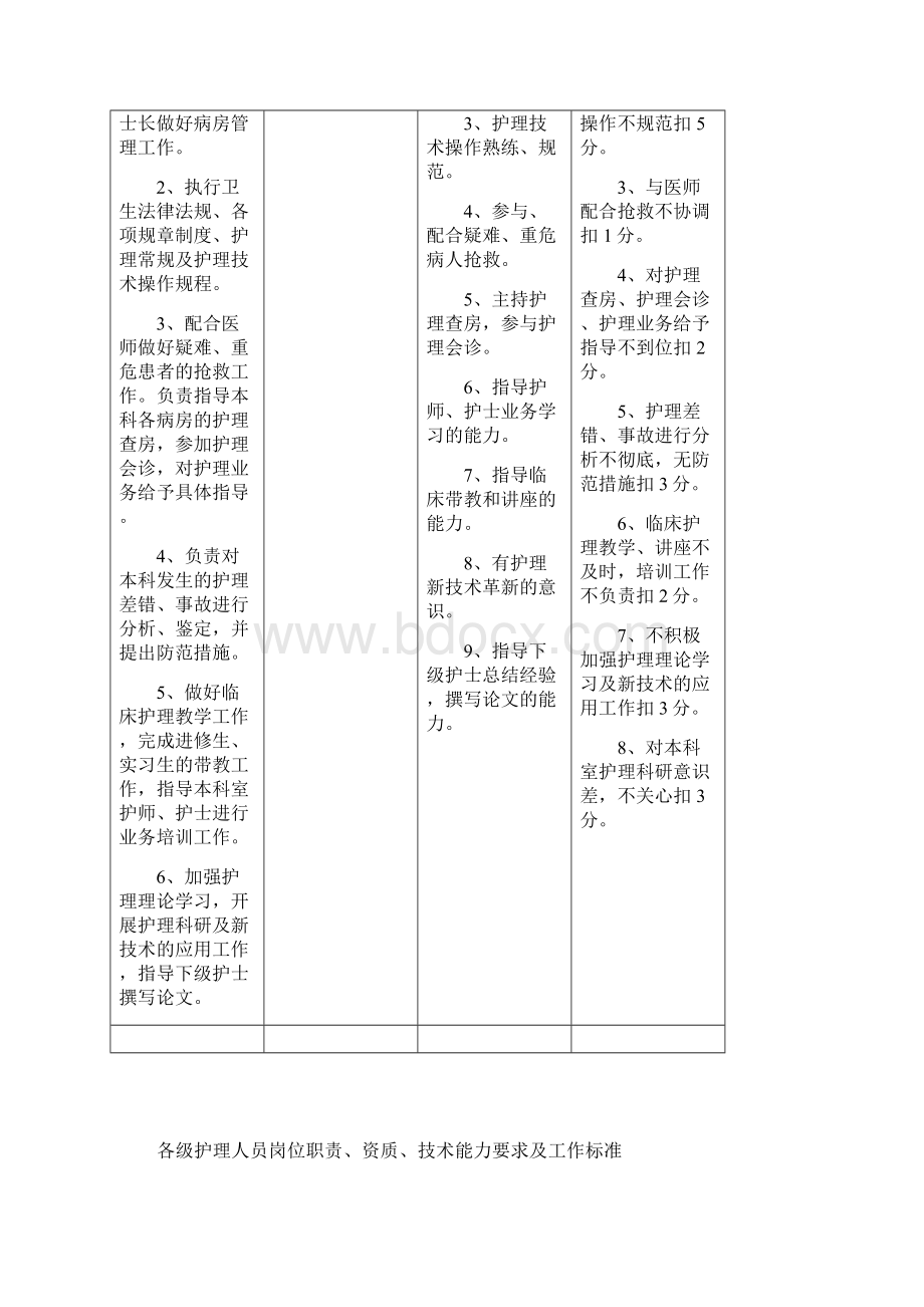 各级护理人员岗位职责工作标准.docx_第3页