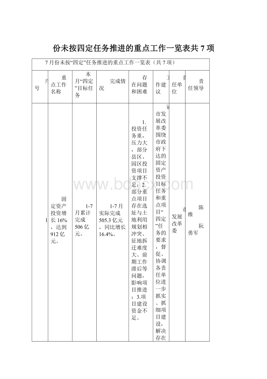 份未按四定任务推进的重点工作一览表共7项.docx_第1页