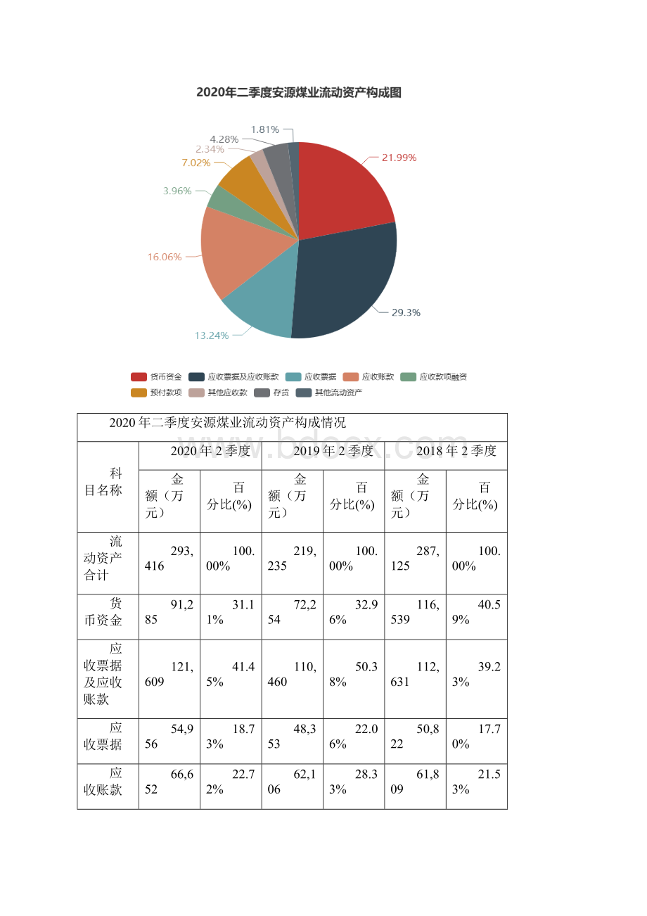 安源煤业600397二季度财务分析报告原点参数.docx_第3页