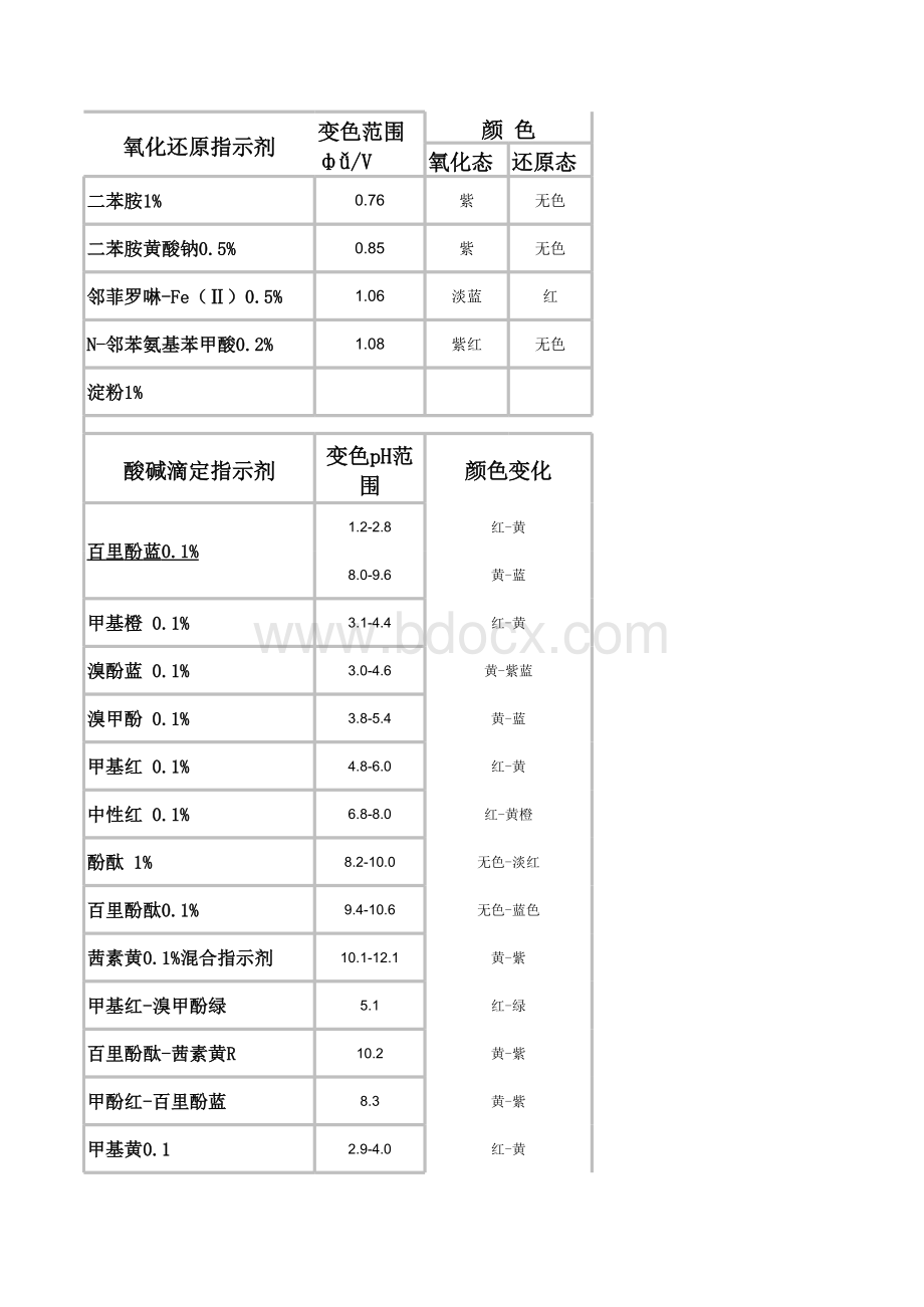 常见指示剂表格文件下载.xls_第1页