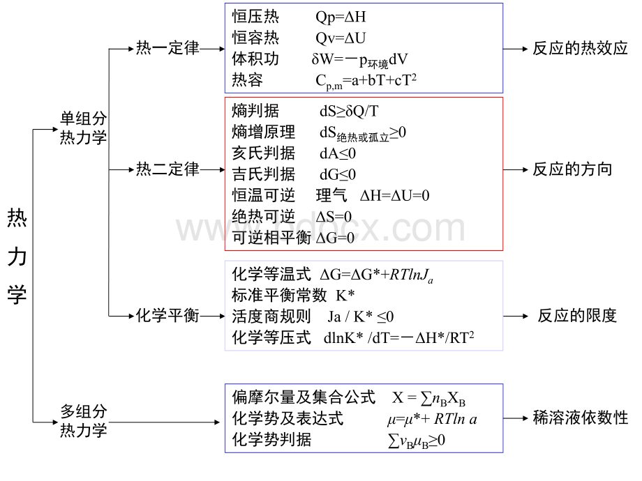 物理化学复习(上).ppt_第1页