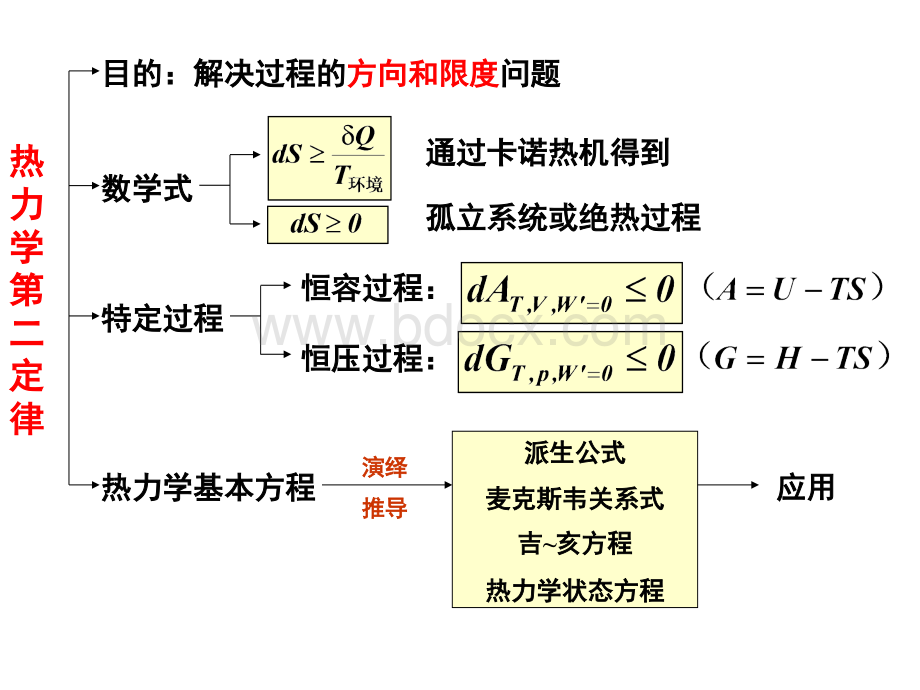 物理化学复习(上)PPT格式课件下载.ppt_第3页