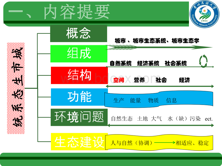 城市生态系统ppt.ppt_第3页