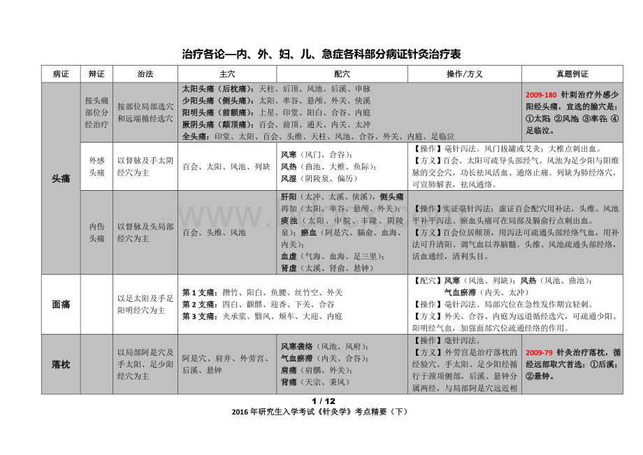 考研《针灸学》考点精要下Word格式.doc