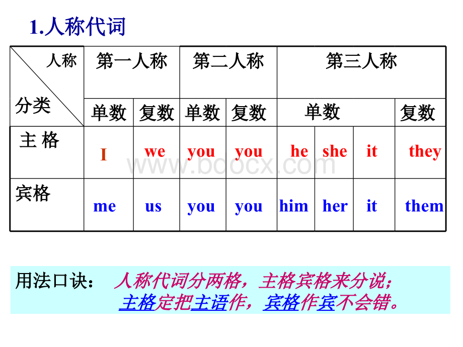 中考英语代词专项复习课件(改).ppt_第3页