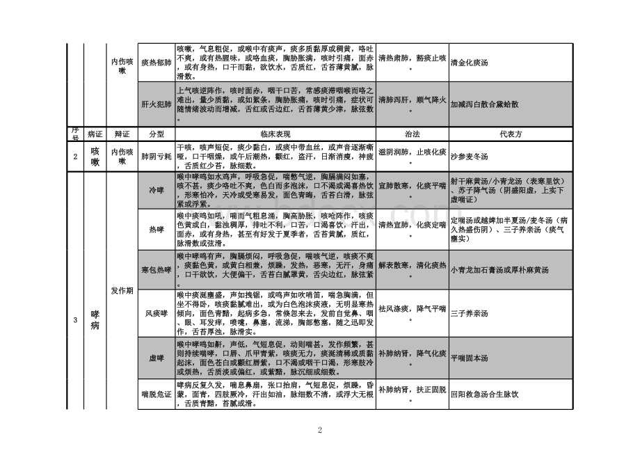 考研《中医内科学》考点精华总结表格文件下载.xls_第2页