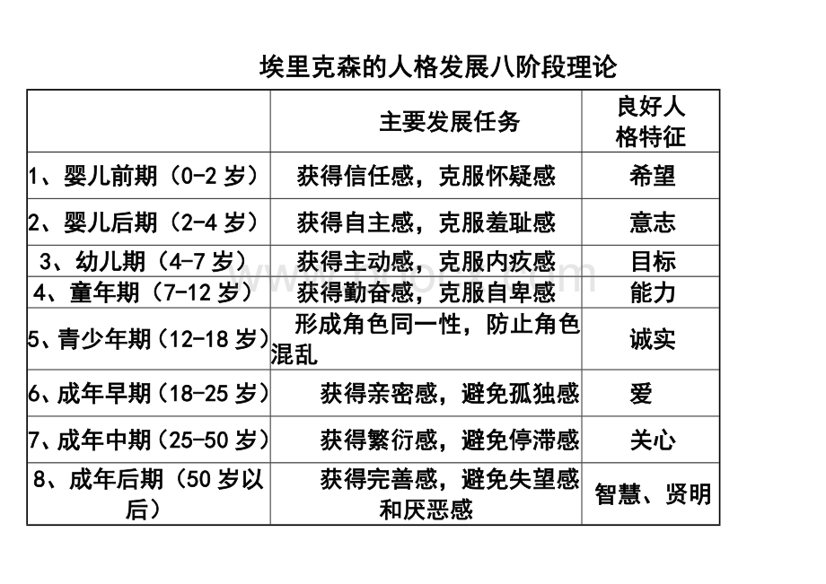 发展心理学知识点表格归纳文档格式.doc_第2页