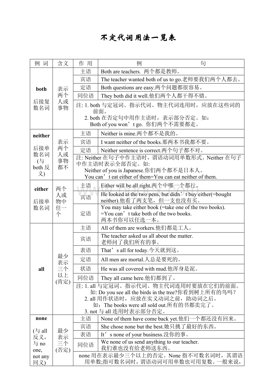 不定代词用法一览表.doc