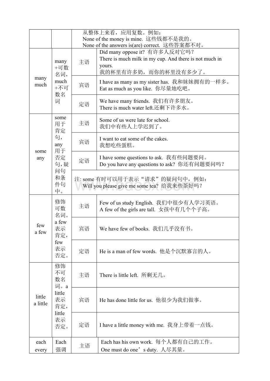 不定代词用法一览表.doc_第2页