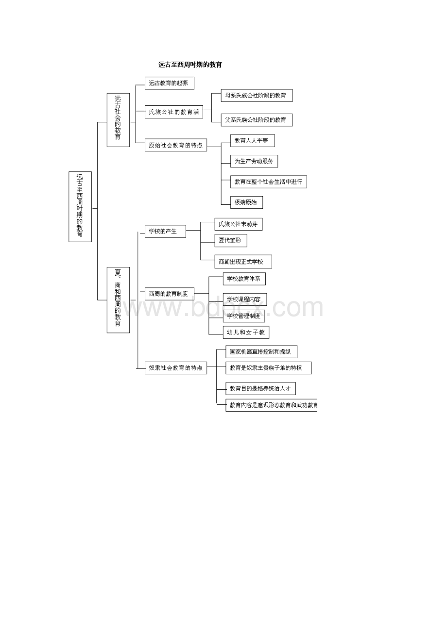 中国教育史知识脉络图.doc_第1页