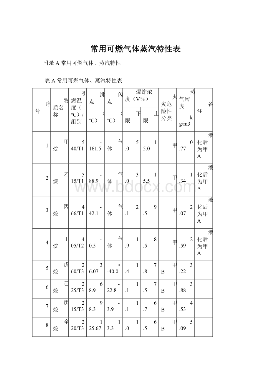 常用可燃气体蒸汽特性表Word下载.docx_第1页