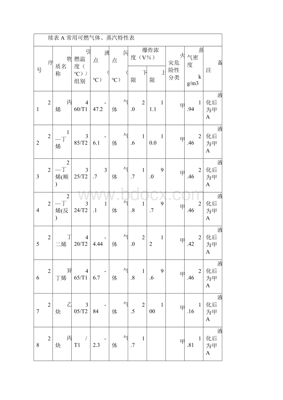 常用可燃气体蒸汽特性表Word下载.docx_第3页